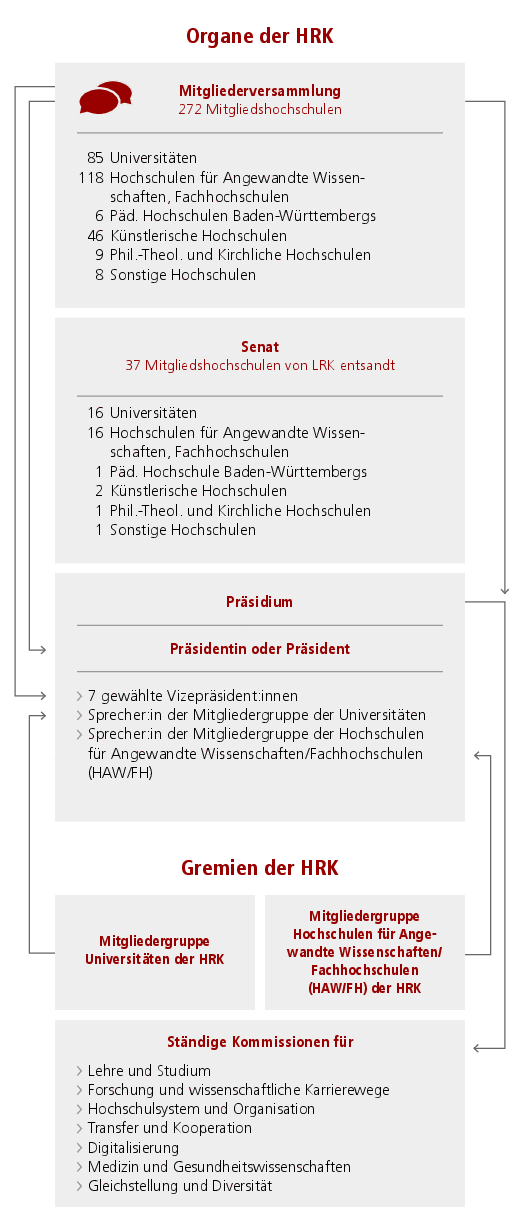 Organisationsplan der HRK mit Organen (Mitgliederversammlung, Senat und Präsidium/Präsident) und Gremien (Mitgliedergruppen Universitäten, HAW/Fachhochschulen und Ständigen Kommissionen)