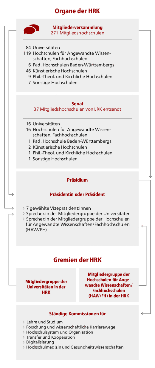 Organisationsplan der HRK mit Organen (Mitgliederversammlung, Senat und Präsidium/Präsident) und Gremien (Mitgliedergruppen Universitäten, HAW/Fachhochschulen und Ständigen Kommissionen)