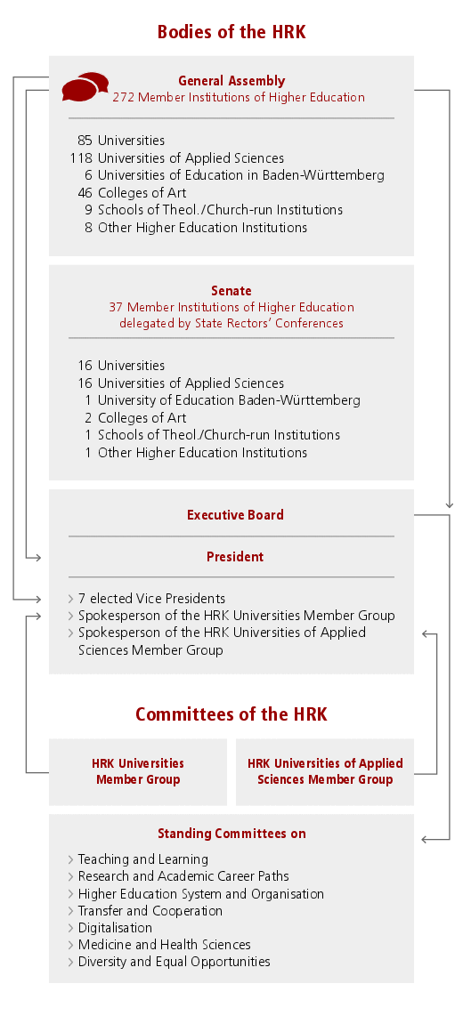 Organisation Chart of the HRK with Bodies (General Assembly, Senate and Executive Board/President) and Committees of the HRK (Universities' and Universities of Applied Sciences Member Groups and Standing Committees) Organisation Chart of the HRK with Bodies (General Assembly, Senate and Executive Board/President) and Committees of the HRK (Universities' and Universities of Applied Sciences Member Groups and Standing Committees)