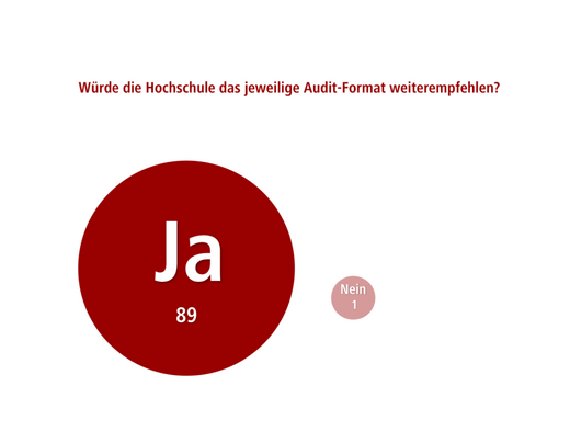 Ergebnisse einer Umfrage der Audit-Hochschulen zur Weiterempfehlung des Audit.