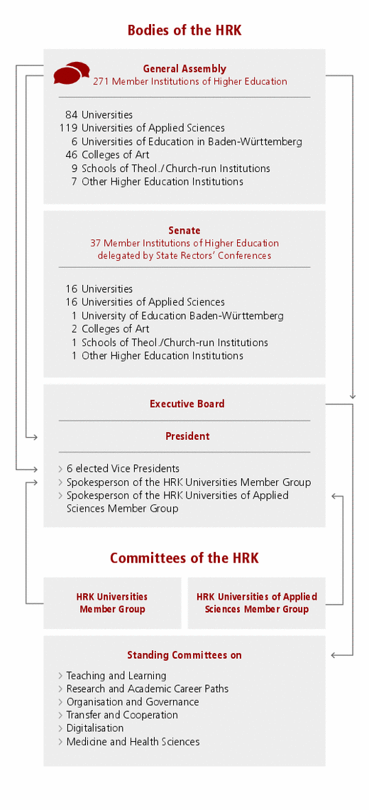 Organisation Chart of the HRK with Bodies (General Assembly, Senate and Executive Board/President) and Committees of the HRK (Universities' and Universities of Applied Sciences Member Groups and Standing Committees)