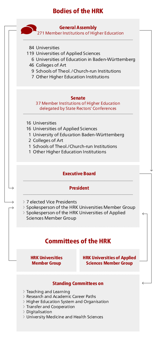 Organisation Chart of the HRK with Bodies (General Assembly, Senate and Executive Board/President) and Committees of the HRK (Universities' and Universities of Applied Sciences Member Groups and Standing Committees)