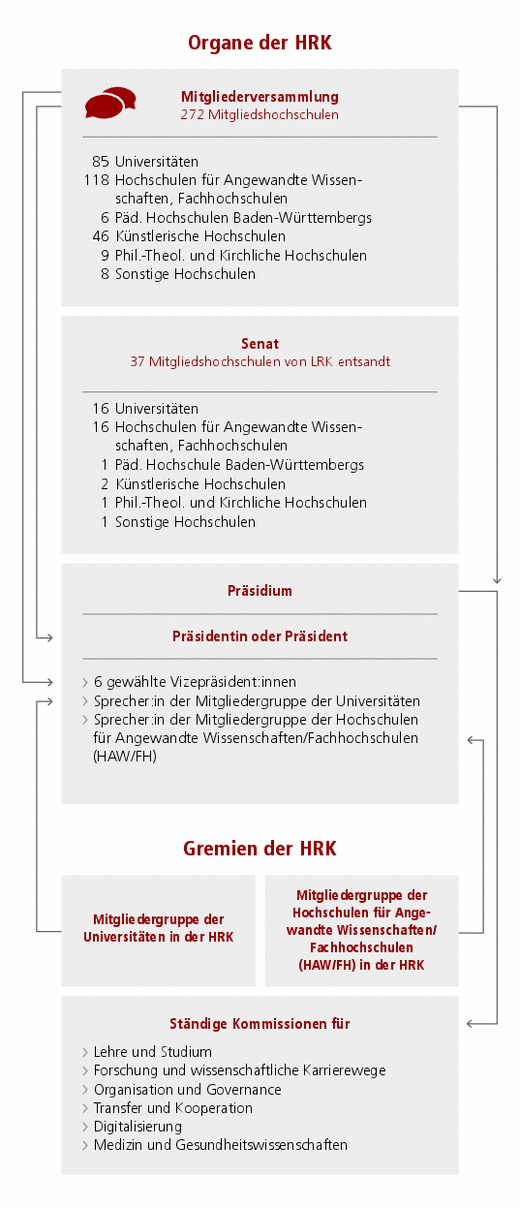 Organisationsplan der HRK mit Organen (Mitgliederversammlung, Senat und Präsidium/Präsident) und Gremien (Mitgliedergruppen Universitäten, HAW/Fachhochschulen und Ständigen Kommissionen)
