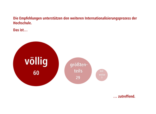 Ergebnisse der Umfrage der Audit-Hochschulen ob die Empfehlungen den weiteren Internationalisierungsprozess der Hochschule unterstützen.