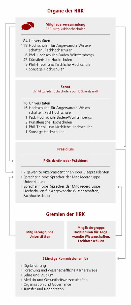 Organisationsplan der HRK mit Organen (Mitgliederversammlung, Senat und Präsidium/Präsident) und Gremien (Mitgliedergruppen Universitäten, HAW/Fachhochschulen und Ständigen Kommissionen)